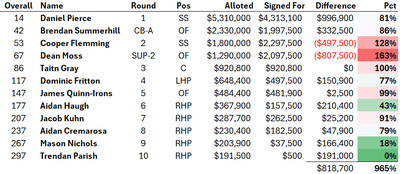 A table showing how the Rays deployed their signing bonuses in the 2025 Draft, beautifully color coded to show how a lot of money was spent over slot in the early rounds, and very little was spent in Rounds 6 through 10.