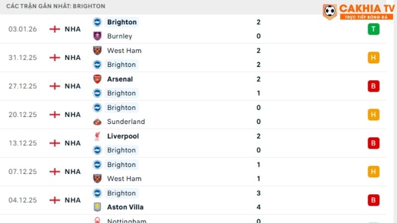 Man City với Brighton