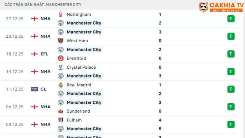 Sunderland với Man City