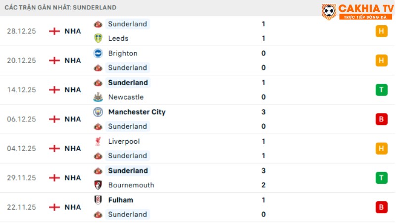 Sunderland - Man City