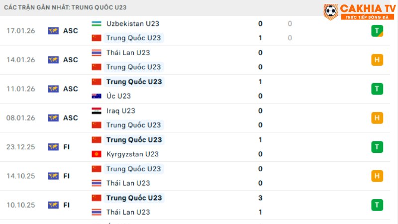 U23 Việt Nam với U23 Trung Quốc